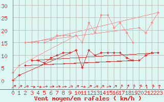 Courbe de la force du vent pour Bulson (08)