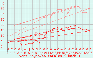 Courbe de la force du vent pour Nostang (56)