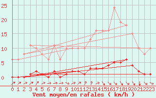 Courbe de la force du vent pour Frontenac (33)