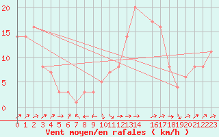 Courbe de la force du vent pour la bouée 6100196