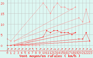 Courbe de la force du vent pour Harville (88)