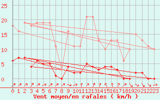 Courbe de la force du vent pour Ploeren (56)