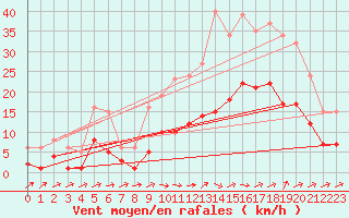 Courbe de la force du vent pour Ringendorf (67)