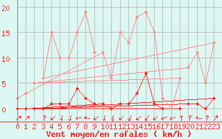 Courbe de la force du vent pour Pinsot (38)