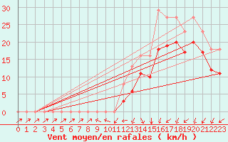 Courbe de la force du vent pour Bridel (Lu)