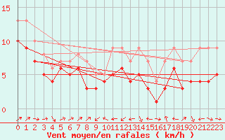 Courbe de la force du vent pour Plussin (42)