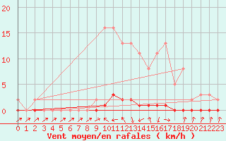 Courbe de la force du vent pour Xonrupt-Longemer (88)