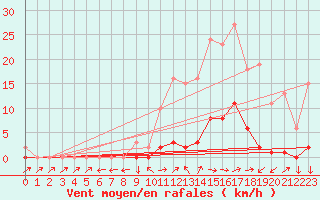 Courbe de la force du vent pour Boulc (26)