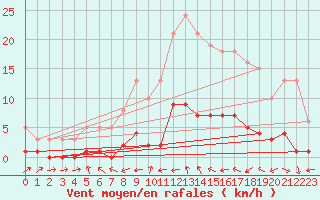 Courbe de la force du vent pour Six-Fours (83)