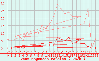 Courbe de la force du vent pour Trelly (50)