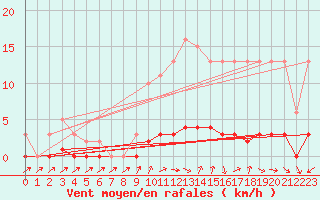 Courbe de la force du vent pour Clermont de l