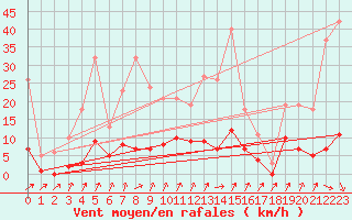 Courbe de la force du vent pour Lans-en-Vercors (38)