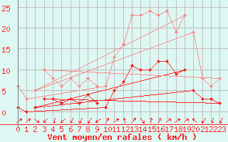 Courbe de la force du vent pour Saint-Julien-en-Quint (26)