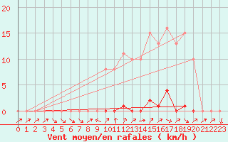 Courbe de la force du vent pour Grardmer (88)