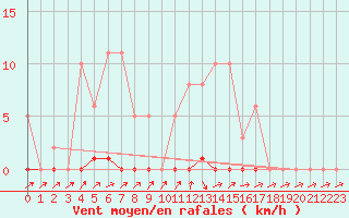 Courbe de la force du vent pour Grardmer (88)