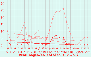 Courbe de la force du vent pour Sain-Bel (69)