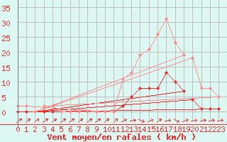 Courbe de la force du vent pour Pertuis - Grand Cros (84)