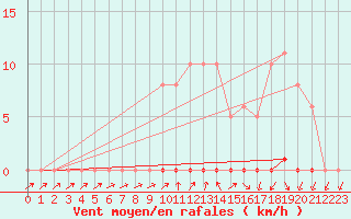 Courbe de la force du vent pour Grardmer (88)