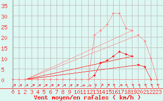 Courbe de la force du vent pour Isle-sur-la-Sorgue (84)