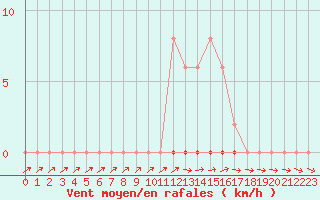 Courbe de la force du vent pour Grardmer (88)