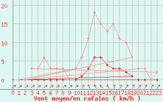 Courbe de la force du vent pour Cavalaire-sur-Mer (83)