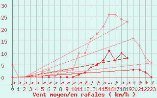 Courbe de la force du vent pour Pertuis - Grand Cros (84)