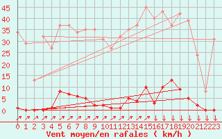 Courbe de la force du vent pour Saint-Michel-Mont-Mercure (85)