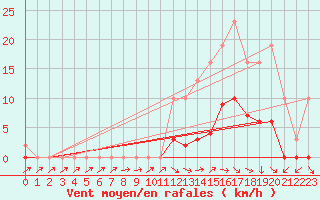 Courbe de la force du vent pour Anglars St-Flix(12)