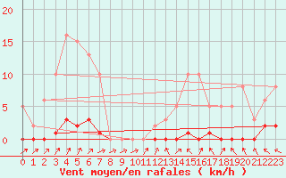 Courbe de la force du vent pour Lhospitalet (46)