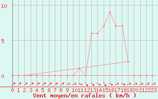 Courbe de la force du vent pour Selonnet (04)