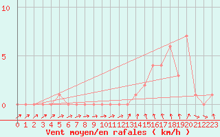 Courbe de la force du vent pour Gap-Sud (05)