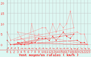 Courbe de la force du vent pour Lobbes (Be)