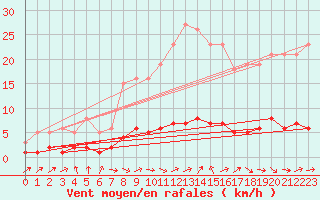 Courbe de la force du vent pour Grasque (13)