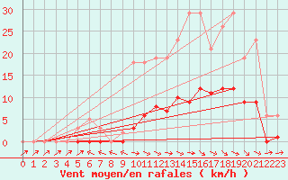 Courbe de la force du vent pour Anglars St-Flix(12)