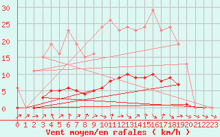 Courbe de la force du vent pour Tour-en-Sologne (41)