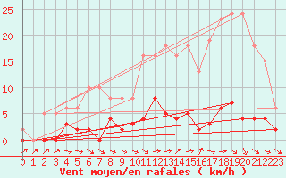 Courbe de la force du vent pour Agde (34)