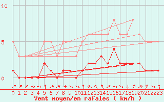 Courbe de la force du vent pour La Beaume (05)