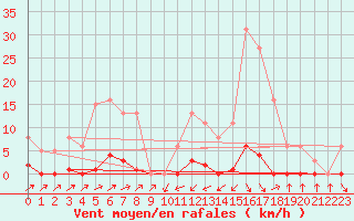 Courbe de la force du vent pour Sain-Bel (69)