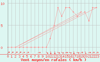 Courbe de la force du vent pour Rochegude (26)