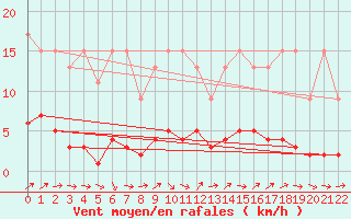 Courbe de la force du vent pour Carquefou (44)