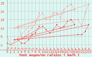 Courbe de la force du vent pour Saint-Georges-d