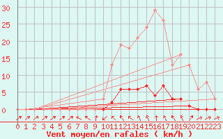 Courbe de la force du vent pour Sain-Bel (69)