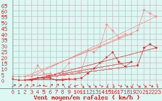 Courbe de la force du vent pour Cabris (13)