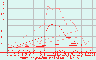 Courbe de la force du vent pour Le Luc (83)