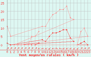 Courbe de la force du vent pour Sain-Bel (69)