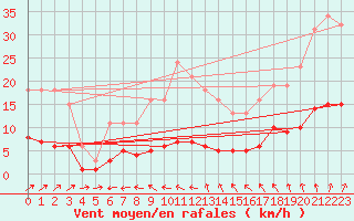 Courbe de la force du vent pour Lemberg (57)