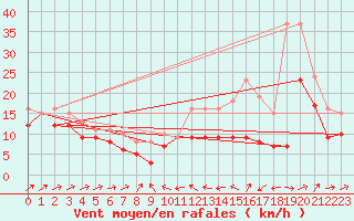 Courbe de la force du vent pour Plussin (42)