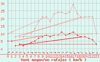 Courbe de la force du vent pour Boulaide (Lux)