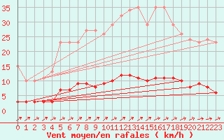 Courbe de la force du vent pour Besn (44)