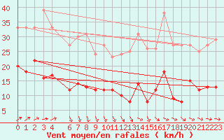 Courbe de la force du vent pour Mont-Rigi (Be)